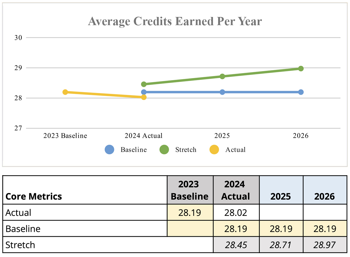 Four-year Graduation Rate – Hispanic/Latine Students metrics