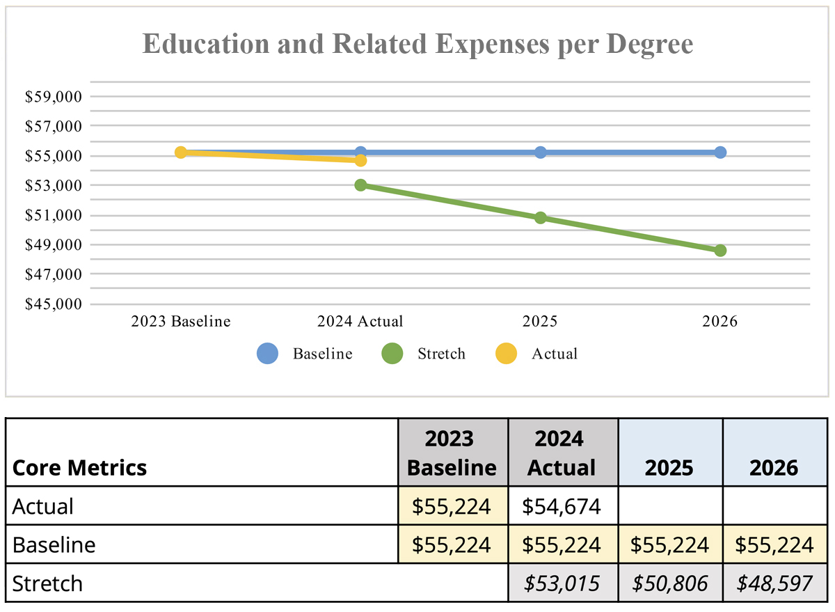 Education and Related Expenses per Degree metrics