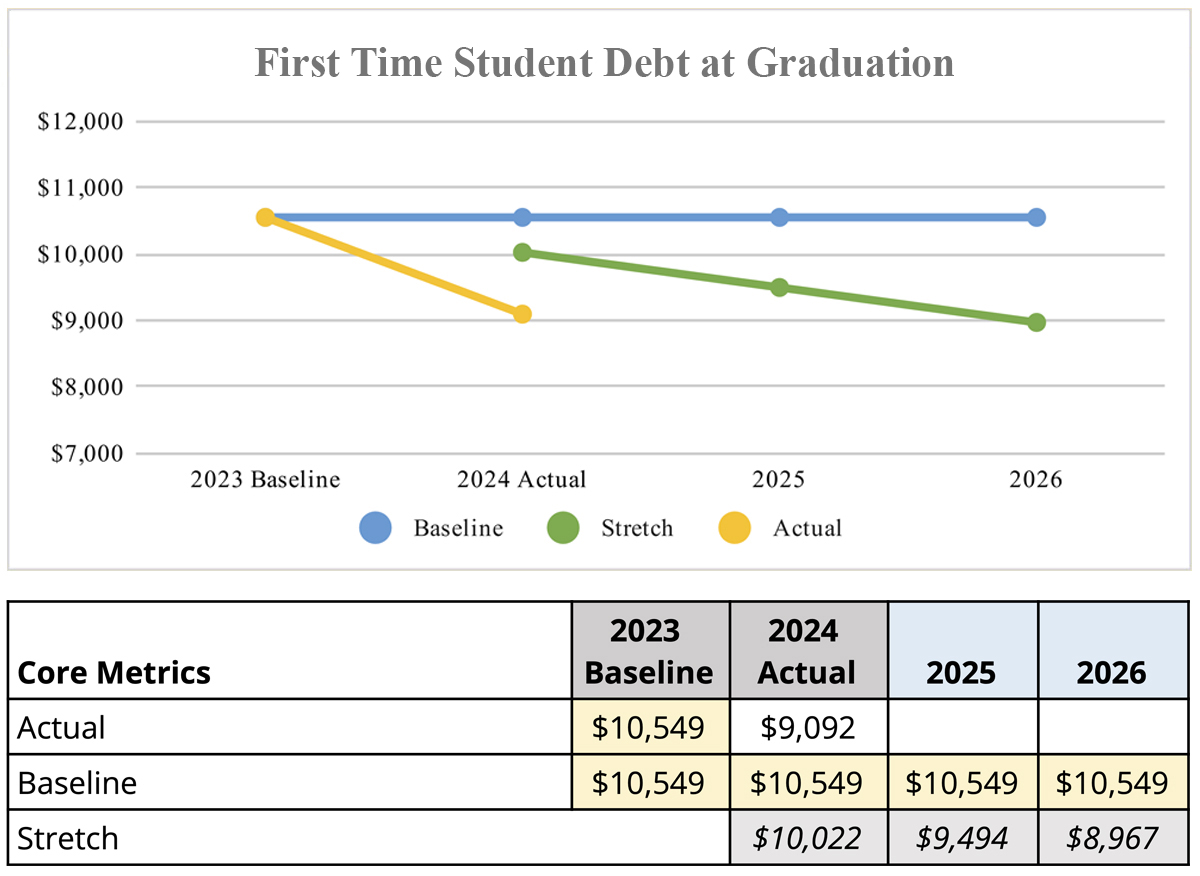 First-time Student Debt at Graduation metrics