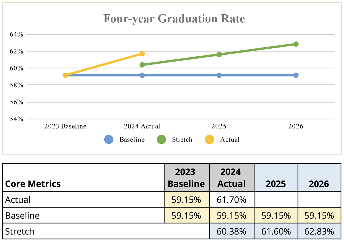 Four-year Graduation Rate metrics