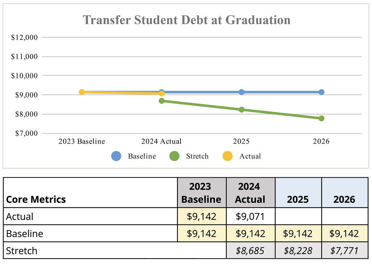 Transfer Student Debt at Graduation metrics